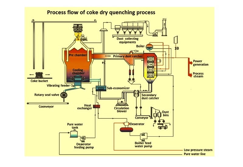 Coke-Dry-System