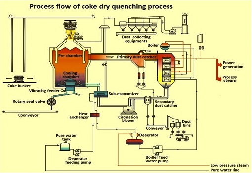 Coke-Dry-System